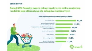Badanie - Polacy przekonali się do zakupów spożywczych on-line