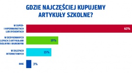 Czy inflacja zajrzy również do tornistrów naszych dzieci?