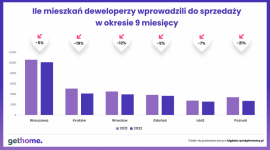Materiały budowlane i robocizna już tak szybko nie drożeją. A ceny mieszkań?