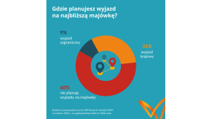 Polacy na majówkę zaciskają pasa – w domu zostanie 60% z nas Biuro prasowe