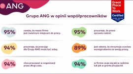 Grupa ANG z Certyfikatem Great Place to Work® 2020 - 2021
