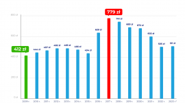 Utrzymanie samochodu już o 21% droższe. OC też idzie w górę!