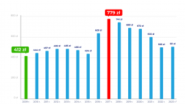 Utrzymanie samochodu już o 21% droższe. OC też idzie w górę!
