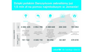 Polscy Darczyńcy przekazali już 1,5 mln zł na rzecz najmłodszych w Jemenie! Biuro prasowe
