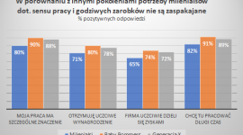 5 oczekiwań milenialsów wobec miejsca pracy