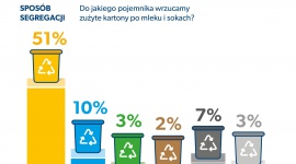 Aż 77% Polaków segreguje odpady opakowaniowe! Wyniki badania Fundacji ProKarton