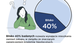Wynajem alternatywą do zakupu mieszkań w 2023 roku