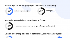 Branża IT podzielona. Raport Kultura w IT No Fluff Jobs Biuro prasowe