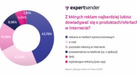 Polacy o ofertach dowiadują się z mediów społecznościowych Biuro prasowe