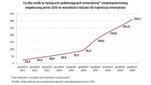 O 1300 proc. wzrosła liczba osób pobierających głodową emeryturę Biuro prasowe