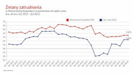 W II kw. 2022 r. rynek i Nowoczesna Gospodarka utrzymały dynamikę zatrudnienia