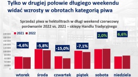 Mimo upałów, spadła sprzedaż piwa