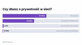 Ponad 57 proc. Polaków uważa, że dba o swoją prywatność w sieci Biuro prasowe