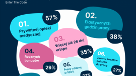Benefity pracownicze w Polsce i Europie. Czego oczekują zatrudnieni? Biuro prasowe