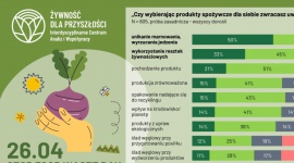 Połowa Polaków unika marnowania żywności