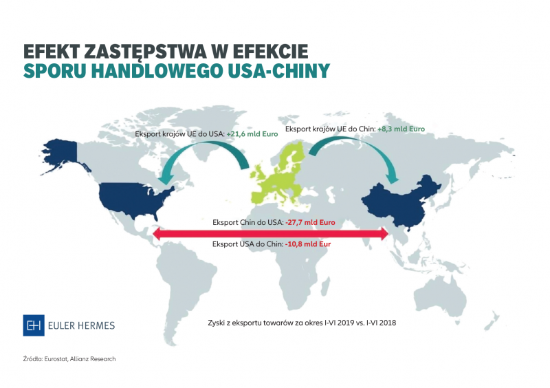 Eu W Tym Polska Zyskuja Na Sporze Handlowym Usa Chiny