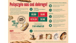 Zakończyła się ogólnopolska kampania promująca spożywanie pieczywa Biuro prasowe