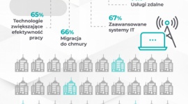 COVID-19 wzmocnił zainteresowanie transformacją cyfrową wśród firm produkcyjnych