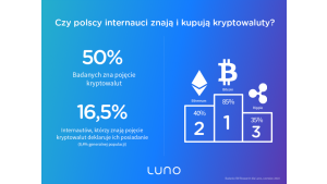 Luno bada opinie Polaków o kryptowalutach Biuro prasowe