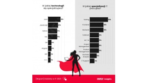 Co 3. kobieta w IT przebranżowiła się do świata nowych technologii – nowy raport
