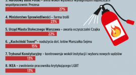 Największe kryzysy wizerunkowe 2019 roku