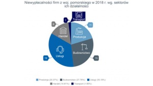 Firmy z Pomorza płacą wolniej, niż w innych regionach kraju
