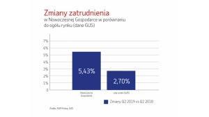 Tempo wzrostu zatrudnienia pracowników spada