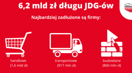 6,2 mld zł długu JDG-ów – walka z zatorami płatniczymi trwa