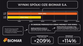 OZE-Biomar S.A. na fali – duży wzrost sprzedaży