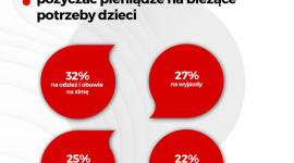 Rodzicom brakuje pieniędzy na bieżące potrzeby dzieci