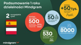 INWESTYCJA W ZDROWIE PSYCHICZNE: 7 MLN EURO DLA MINDGRAM