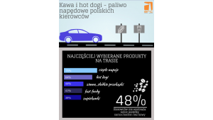 Kawa i hot dogi paliwem napędowym polskich kierowców