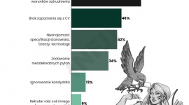 Co 3. początkujący w IT nie otrzymuje informacji zwrotnej po rekrutacji