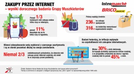 Grupa Muszkieterów: Polacy wciąż robią zakupy online częściej niż przed pandemią