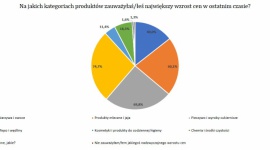 Aż 44,3% Polaków zawsze zwraca uwagę na cenę produktów spożywczych Biuro prasowe