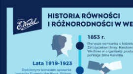 Historia równości i różnorodności w Wedlu