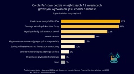 Znalezienie klientów będzie wyzwaniem dla 42 proc. firm z branży budowlanej