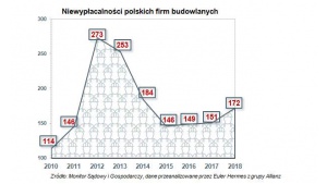Wzrost rynku budowlanego obnaża słabość finansową wielu jego uczestników