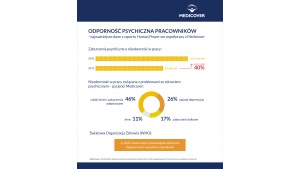 Raport „Odporność psychiczna pracowników. Emocje i biznes”