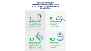 Żywiec Zdrój zebrał i poddał recyklingowi 60% plastiku, który wprowadził w tym r Biuro prasowe