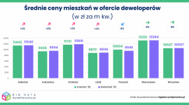 Sytuacja na 7 największych rynkach mieszkaniowych – kwiecień 2022 r.