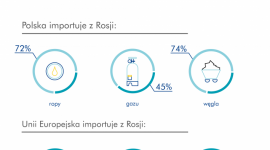 Odejście od rosyjskich surowców w Polsce jest możliwe