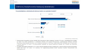 Co piąty przedsiębiorca nie dostaje kredytu