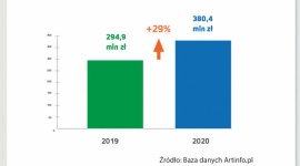 Polski dom aukcyjny na 8 pozycji w Europie i 13 pozycji na świecie.