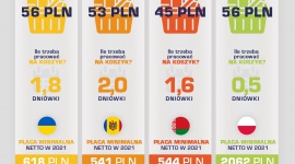 Ukraińcy zarabiają w Polsce trzy razy więcej niż w ojczyźnie