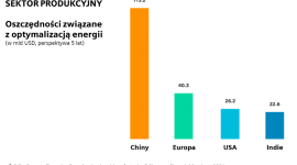 Miliardy oszczędności może zyskać sektor produkcyjny dzięki optymalizacji