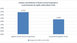 Nowoczesna Gospodarka: rynek odrabia dystans do awangardy biznesu