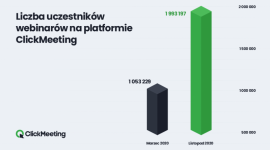 Rekordowe 2 miliony uczestników webinarów ClickMeeting. Najnowsze dane webinar Biuro prasowe