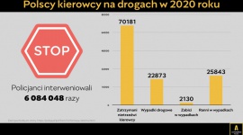 Podsumowanie danych policji: 70 181 zatrzymanych pijanych kierowców