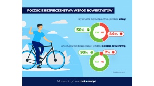 Co drugi rowerzysta boi się jazdy po ulicy – badanie rankomat.pl Biuro prasowe